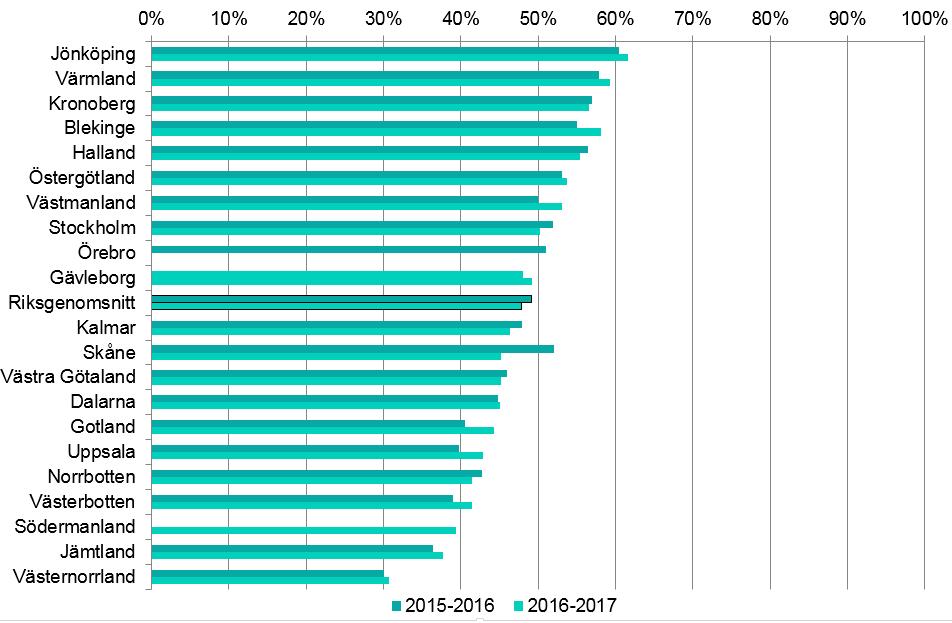 Hur såg det ut 2017/2018?