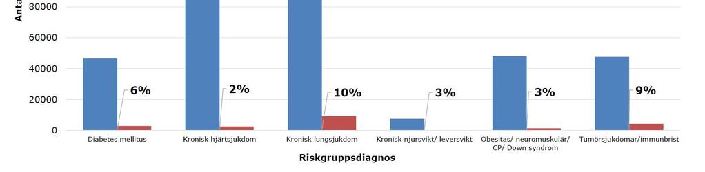 Smittskydd SLL gjort ett försök Socialstyrelsens diagnosregister Riskgruppsvaccination i