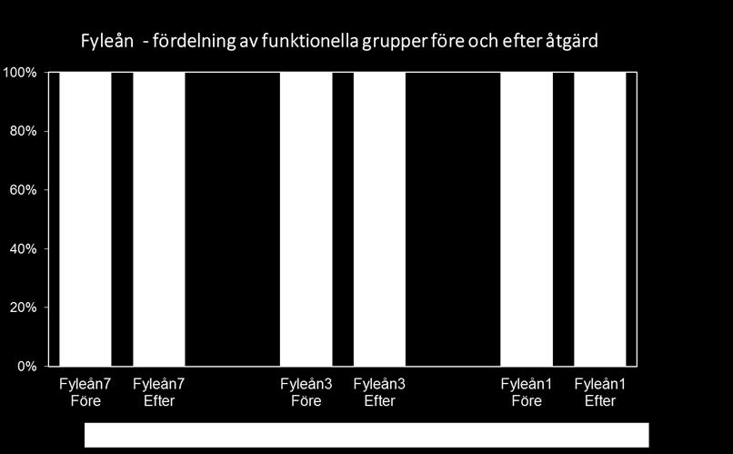 En viss ökning av dessa grupper märktes efter restaureringen 2015 vid lokal SKA-Fyleån3 och SKA- Fyleån1. Figur 14.