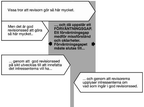 Figur 1. Klientens och revisorns förväntningar skiljer sig och skapar ett gap (FAR Förlag, 2005, s. 139).