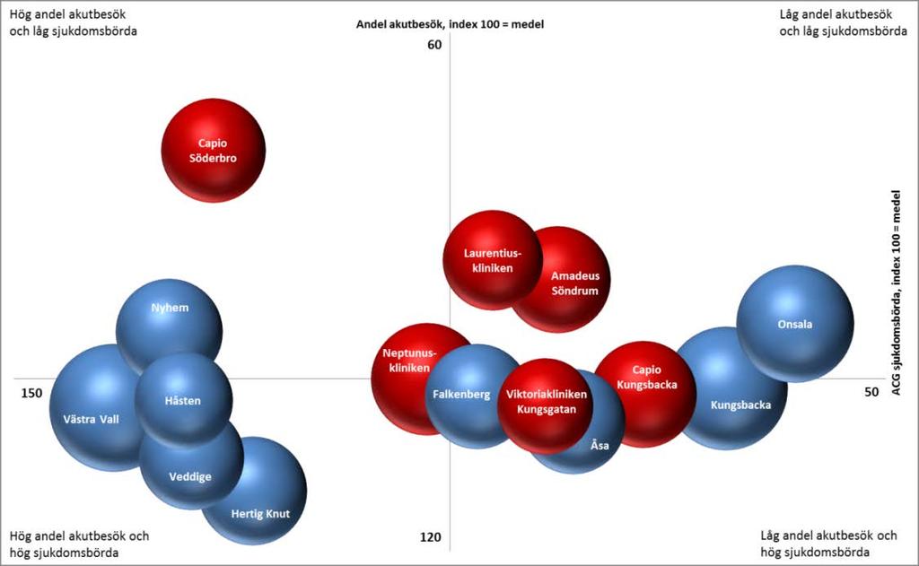 12(19) Bland de 15 största vårdcentralerna i Halland finns det en grupp enheter med en hög andel besök på akutmottagning per listad invånare, några av dessa uppvisar även en hög sjukdomsbörda, t.ex.