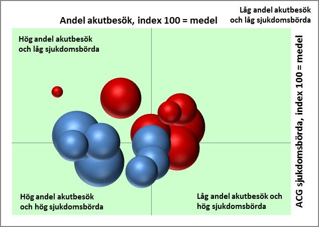 Figur 11 Andel besök vid akutmottagning kopplat till risk för ohälsa vid de 15 största vårdcentralerna Två enheter, VC Nyhem och VC Falkenberg, visar på stora skillnader mellan sjukdomsbörda (ACG)