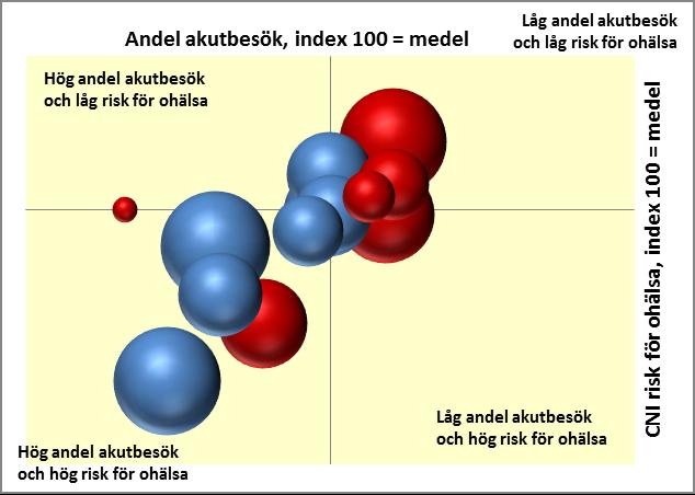 I de följande figurerna redovisas andel besök vid akutmottagning per listad kopplat till ACG resp. CNI fördelat på kommun.