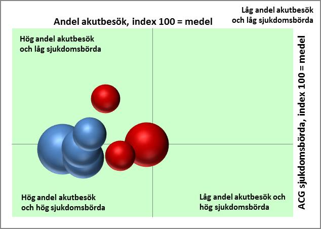 14(19) Vårdcentralerna i Varberg uppvisar i huvudsak en hög andel akutbesök.