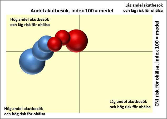 avvikande sjukdomsbörda.