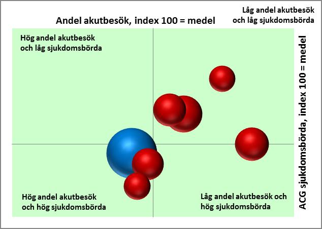 15(19) Figur 15 Andel besök vid