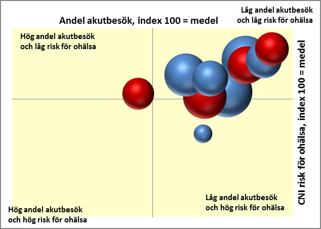 låg sjukdomsbörda och risk för ohälsa.