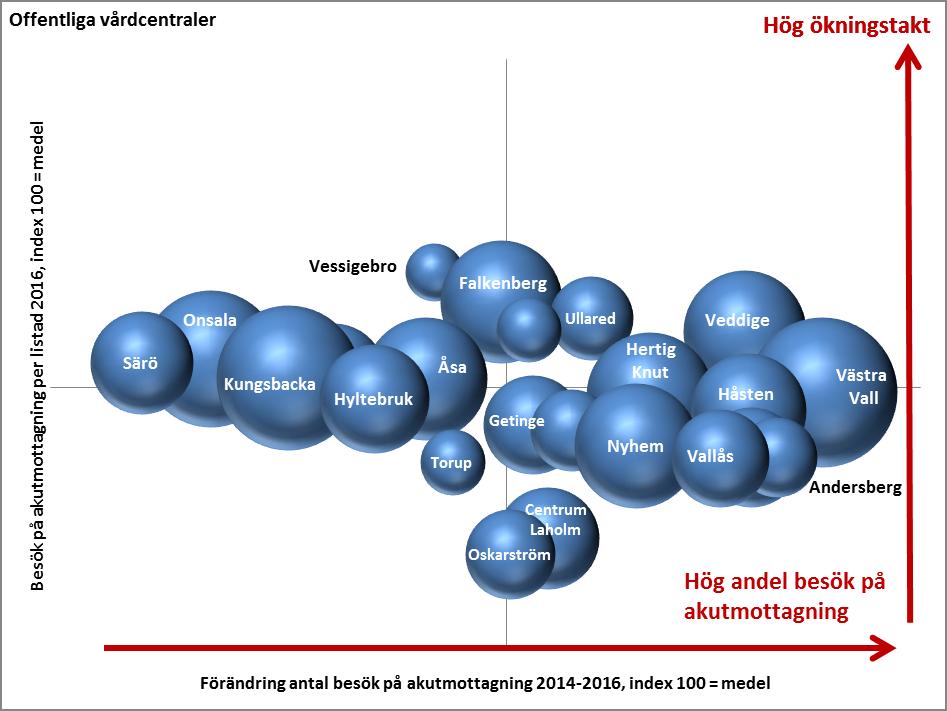 17(19) 3 Analys Antalet vårdsökande i samhället ökar. Det beror dels på en växande befolkning och en ökad andel äldre invånare, men också på att vi numera oftare söker vård än tidigare.