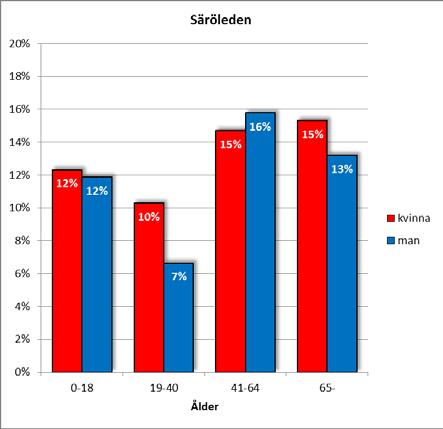 5(19) Även ålder och kön påverkar hur vården konsumeras. I följande diagram redovisas detta för de två vårdcentraler som har högst respektive lägst andel besök vid akutmottagning.