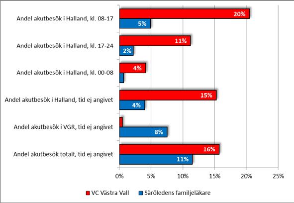 Diagrammet intill redovisar akutbesök relativt antal listade fördelat över dygnet.