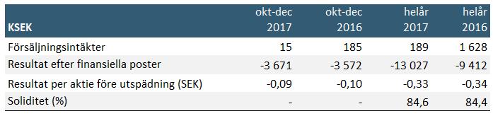 Januari december 2017 i sammandrag Senzime AB (publ), 556565-5734 Fjärde kvartalet 2017 Januari december 2017 Nettoomsättning under perioden uppgick till 15 KSEK (185).