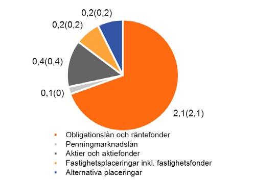 Nettointäkterna från placeringsverksamheten till verkligt värde var 15 miljoner euro (85). Under jämförelseåret resultatfördes nedskrivningar för 16 miljoner euro från fonden för verkligt värde.