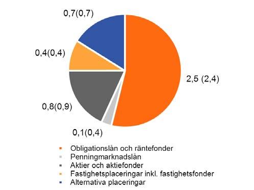 Den ökade osäkerheten på placeringsmarknaden och högre långa räntor ledde emellertid till att resultatet till verkligt värde blev negativt.