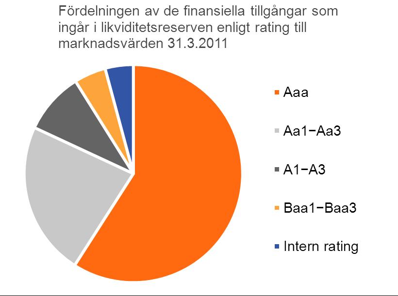 Likviditetsreserv, 31.3.2011 31.12.2010 Förändring Milj.
