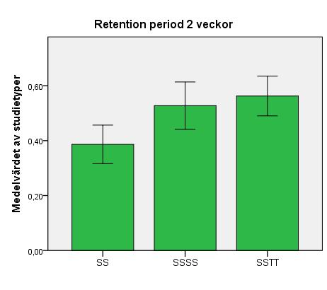 DIREKT EFFEKT AV TESTNING 11 mellan studietyp SSTT (M=.56, SD=.19) och studietyp SSSS (M=.52, SD =.23), t (29) = -.926, p >.05.