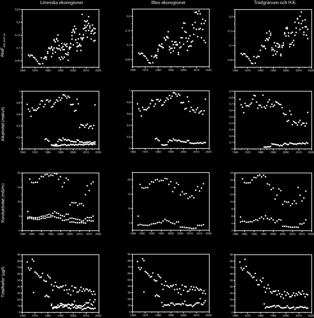 3. Norrströms ARO De olika områdesindelningarna av sjöar inom Norrströms avrinningsområde ger mycket snarlika mönster över tidsutvecklingen för samtliga fyra undersökta vattenkvalitetsparametrar, det
