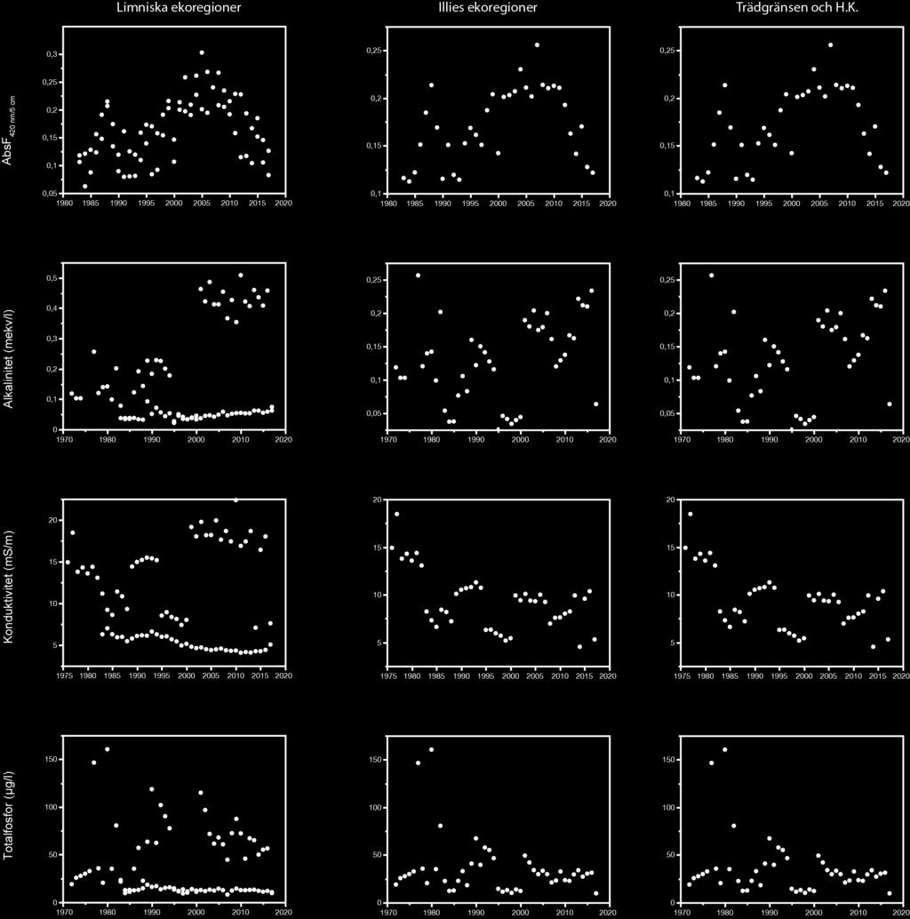 4. Mörrumsåns ARO De olika områdesindelningarna ger delvis olika mönster för tidsutvecklingen av samtliga fyra undersökta vattenkvalitetsparametrar för såväl sjöar (figur 23) som för vattendrag