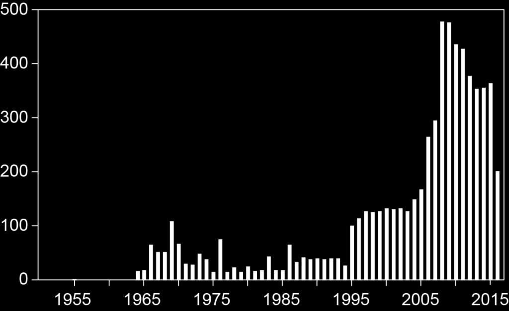 Figur 28. Antalet sommarvärden av växtplankton från perioden 1955-2016 i Miljödata-MVM.