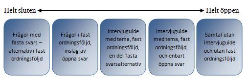 telefonintervjuer är i vissa fall svarsprocenten 90-100 %, vilket kan bero på att få vägrar genomföra telefonintervjuer och att det inte tar lång tid. 4.