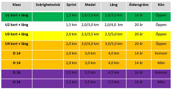 Förslag på nya klasser för barn och ungdomar Förslaget innebär att man tar bort tävlingsklasserna för HD10 och HD12 samt kortklasser för åldersgrupperna HD12, HD14, HD16 och HD17-20.