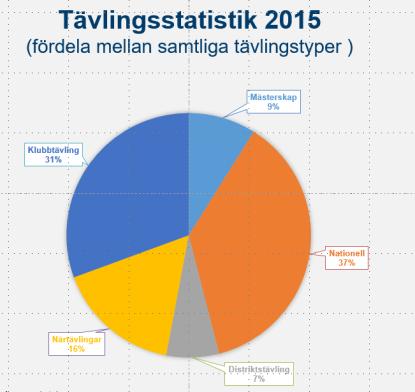 Tävlingsstatistik