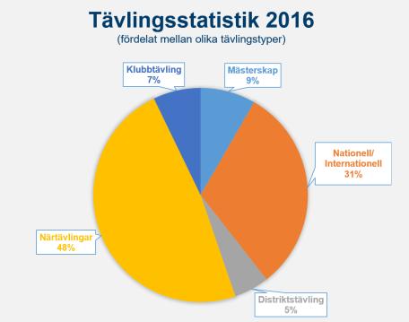 DM 9% Närtävlingar