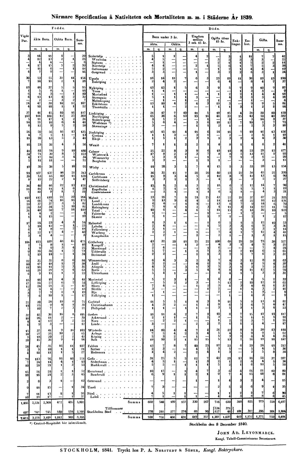 Närmare Specification å Nativiteten och Mortaliteten m.m. i Städerne År 1839. *) Central-Hospitalet bär inberäknadt.