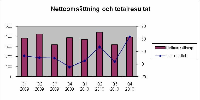 2 En stark avslutning Resultatutvecklingen var fortsatt positiv och även i fjärde kvartalet gjorde vi ett resultat som var bättre än motsvarande period förra året.