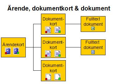 1.5 Relation ärende, dokument och dokumentfiler Det övergripande är ärende och till ärendet kopplas alla inkommande och upprättade dokument.