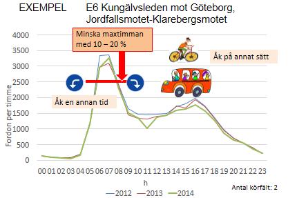 2(5) Exempel på variation av trafikflöden över dygnet i en punkt på E6 mellan Jordfallsmotet och Klarebergsmotet, bilden visar riktning mot Göteborg med tydlig topp under morgonen.
