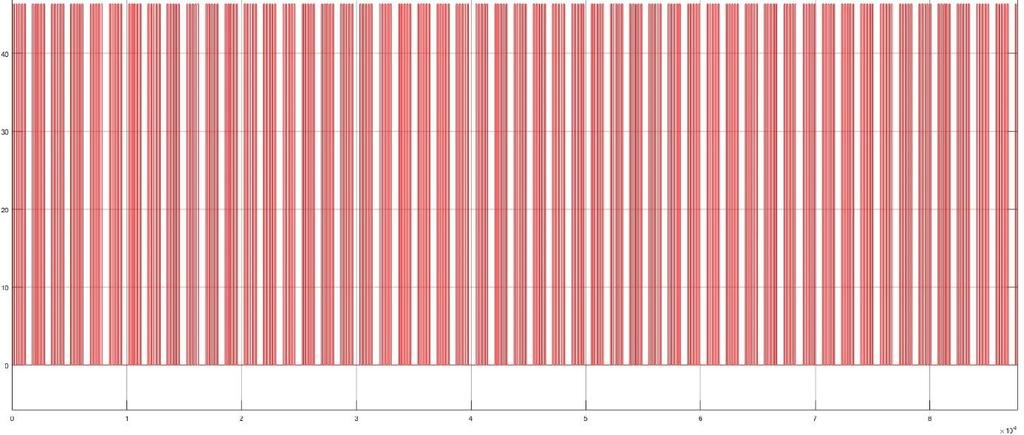 FIGUR 3 VÄRMEBEHOV, PÅ DEN VERTIKALA AXELN REDOVISAS ANTALET KILOWATT SOM ANVÄNDS OCH PÅ DEN HORISONTELLA AXELN REDOVISAS ANTALET TIDSENHETER.