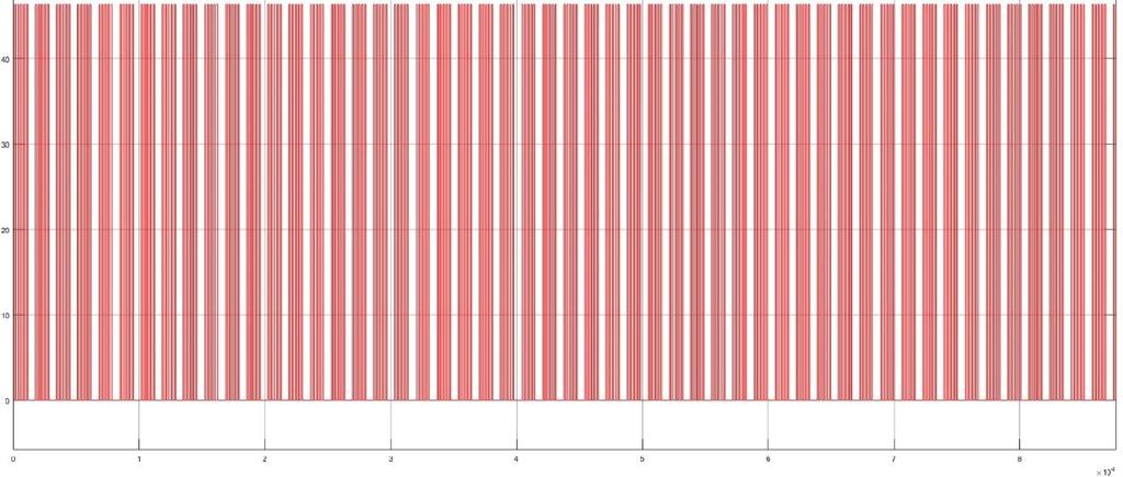 FIGUR 3 VÄRMEBEHOV, PÅ DEN VERTIKALA AXELN REDOVISAS ANTALET KILOWATT SOM ANVÄNDS OCH PÅ DEN HORISONTELLA AXELN REDOVISAS ANTALET TIDSENHETER.