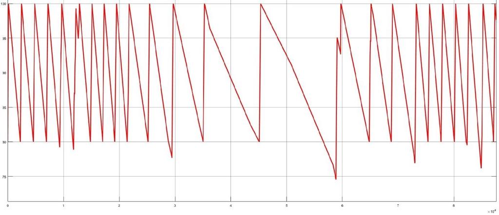 FIGUR 5 TEMPERATUR I ACKUMULATORTANKEN, PÅ DEN VERTIKALA AXELN REDOVISAS TEMPERATUREN I CELSIUS OCH PÅ DEN HORISONTELLA AXELN REDOVISAS ANTALET TIDSENHETER. BILDEN ÄR TAGEN UR SIMULINK MODELLEN. 3.