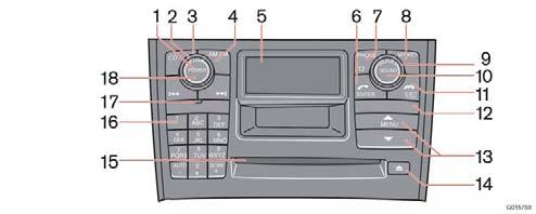 10 Infotainment Kontrollpaneler, audio Audiofunktionernas reglage 10 1. Till/från Audio 2. Volym 3. CD snabbval 4. AM/FM-snabbval mellan FM1, FM2 och AM 5. Display 6.