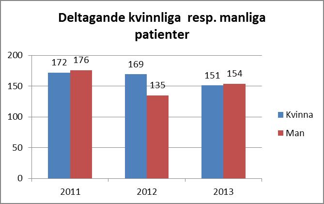 Rapport 6(11) Dokumentnamn: Punktprevalensmätning trycksår våren 2013, Landstinget Gävleborg Dokument ID: 14-68887 Diagram nedan visar att ryggslut och häl är de mest utsatta områdena på kroppen att