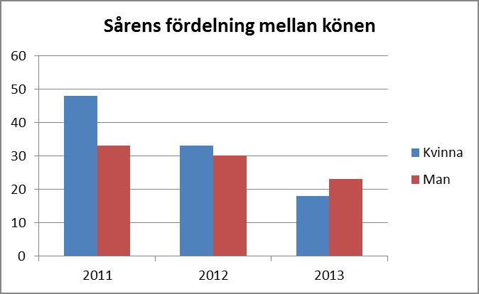 Rapport 7(11) Dokumentnamn: Punktprevalensmätning trycksår våren 2013, Landstinget Gävleborg Dokument ID: 14-68887 Patienter med