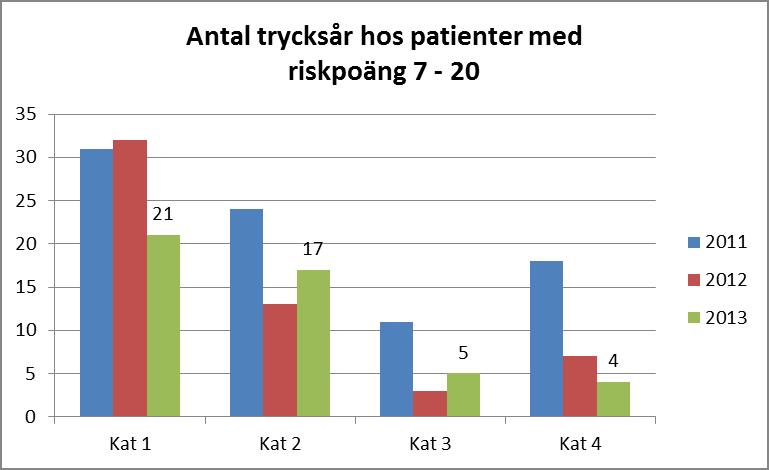 Högsta poäng som kan erhållas är 28 poäng. Vid 20 poäng och lägre finns en ökad risk att få tryckskada/-sår.