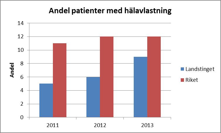 Rapport 9(11) Dokumentnamn: Punktprevalensmätning trycksår våren 2013, Landstinget Gävleborg Dokument ID: 14-68887 Inköp av förebyggande madrasser fortsätter att öka.