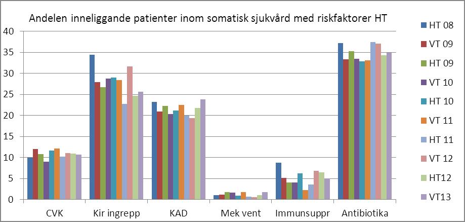 Rapport 8(13) Dokumentnamn: PPM Vårdrelaterade infektioner, våren 2013, Landstinget Gävleborg Åldersgrupp Landstinget Riket Gävleborg 0-16 3,2 (0) 4,2 (5,2) 17-60 7,6 (6,1) 7,2 (7,8) 61-79 10,7