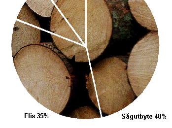 Sågverksbiprodukter Resultat av annan verksamhet I stora mängder vid de stora