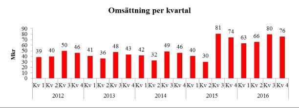 3 Finansiell översikt Försäljning och resultat Fjärde kvartalet, oktober - december 2016 Koncernens nettoomsättning uppgick fjärde kvartalet till 75,7 mkr (73,9 mkr), vilket är en ökning med 2,4 %