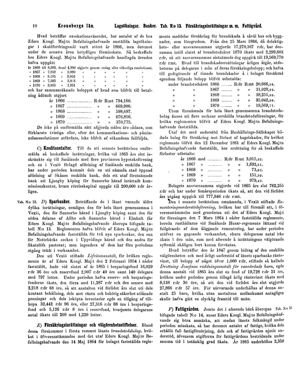 10 Kronobergs län. Lagsökningar. Banker. Tab. N:o 13. Försäkringsinrättningar m. m. Fattigvård. Hvad beträffar exsekutionsväsendet, har antalet af de hos Eders Kongl.
