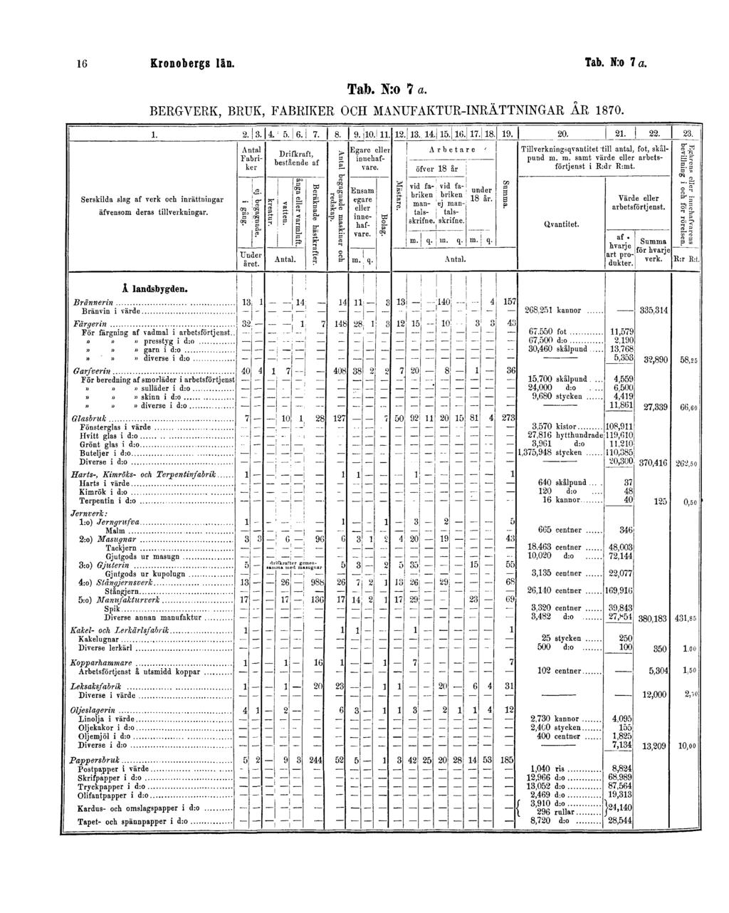 16 Kronobergs län. Tab. N:o 7 a.