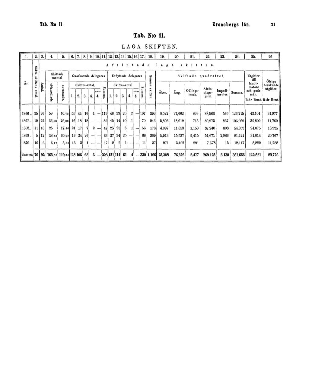Tab. N:o 11. Kronobergs län.