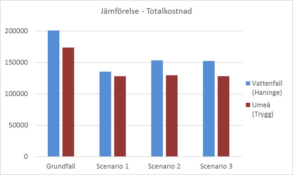 Jämförelse Vattenfall