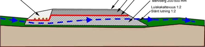 Principbild av den nya vägens konstruktion Bild 7. Principbild av vägens konstruktion på grundvattenområde, om grundvattenytan ligger nära markytan.