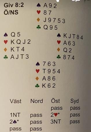 Hur många säkra - möjliga Väst spelar 3NT. Utspel av Nord? Ofta är längsta färg rätt. Enligt 135 väljer Nord 3. Varför? Spelplan: Säkra stick / Möjliga stick Säkra: AKQJ (4) A Totalt 5.