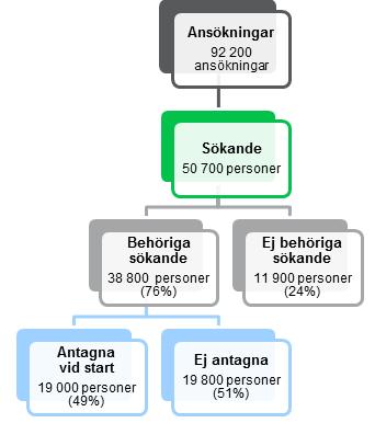 Sida 3 av 10 Sökande och sökande per plats 2016 Myndigheten för yrkeshögskolan (MYH) har sedan 2014 i uppdrag från regeringen att samla in och redovisa individbaserad statistik om sökande till