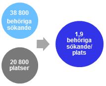 Sida 5 av 10 Det finns inga större skillnader mellan män och kvinnors omfattning i antal sökta utbildningar 2016.