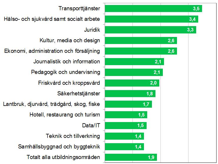 Drygt sex av tio av de sökande i åldersgrupperna under 30 år sökte flera utbildningar jämfört med de äldre åldersgrupperna.